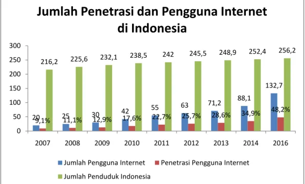 Gambar 1.1 Penetrasi Pengguna Internet Indonesia  Sumber: APJII &amp; Polling Indonesia, 2016 