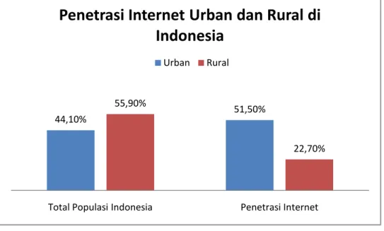 Gambar 1.2 Penetrasi Internet Urban dan Rural di Indonesia  Sumber: MARS Indonesia, idEA, SWA, 2016 