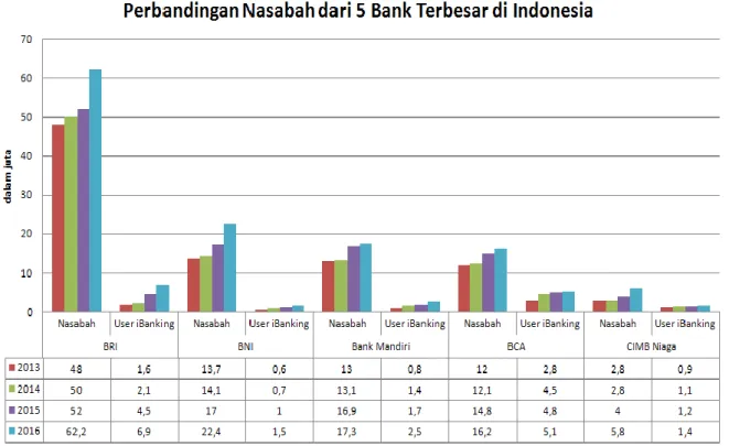 Gambar 1.3 Perbandingan 5 Bank terbesar di Indonesia berdasarkan jumlah  nasabah dan pengguna iBanking 2016 