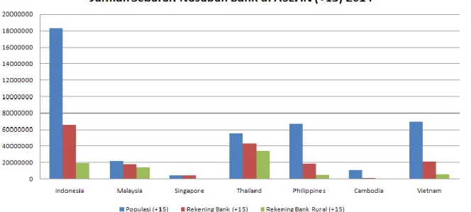 Gambar 1.4 Penduduk yang memiliki rekening bank di ASEAN (age 15+)  Sumber: The World Bank, Global Findex 2014 