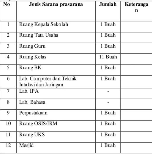 Tabel 4.2 Sarana dan Prasarana  yang dimiliki SMK Muhammadiyah 3  Banjarmasin. 