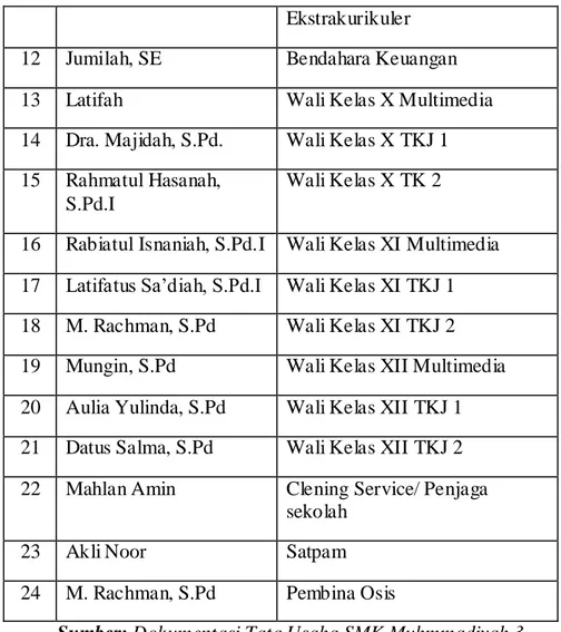 Tabel  4.4  Keadaan  Guru  Bimbingan  dan  Ko nseling  di  SMK  Muhammadiyah 3 Banjarmasin 
