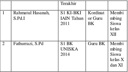 Tabel 4.5 Keadaan siswa SMK Muhammadiyah 3 Banjarmasin  tahun ajaran 2014-2015  No  Kelas  Jumlah  1  X  112  2  XI  181  3  XII  109  Jumlah  402 