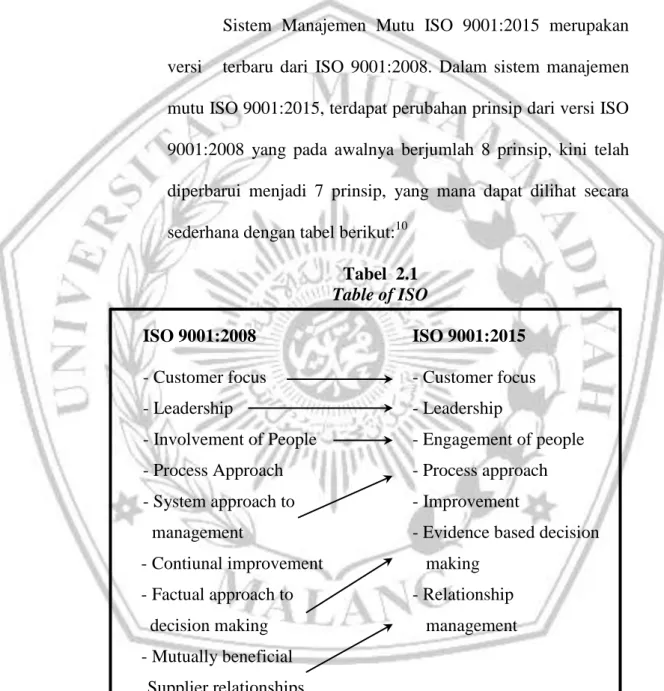 Tabel  2.1  Table of ISO 