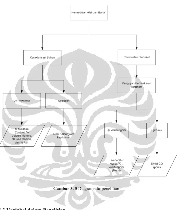 Gambar 3. 5 Diagram alir penelitian 