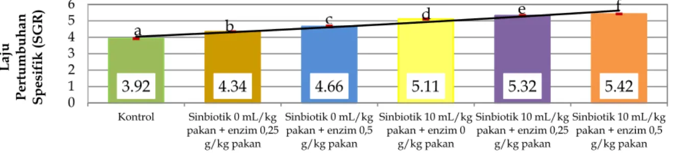 Gambar 1. Grafik pengaruh  pemberian  sinbiotik  dan  enzim  dengan  berbagai  konsentrasi pada pakan  terhadap SGR benih ikan nila GIFT (Oreochromis sp.) selama penelitian berlangsung; Notasi huruf yang berbeda 