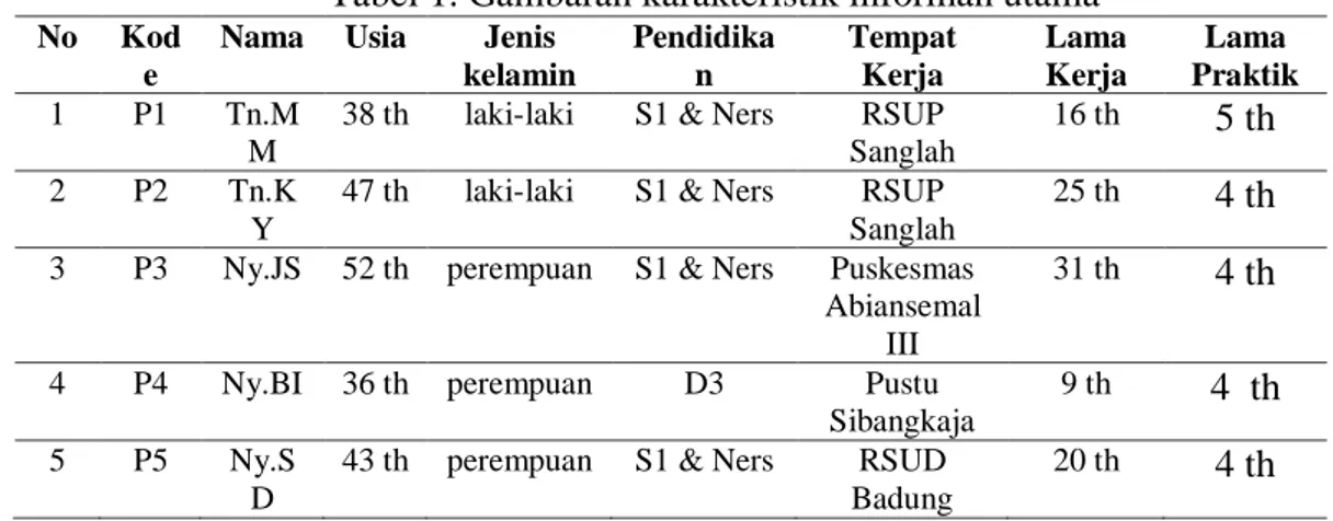 Tabel 1. Gambaran karakteristik informan utama 