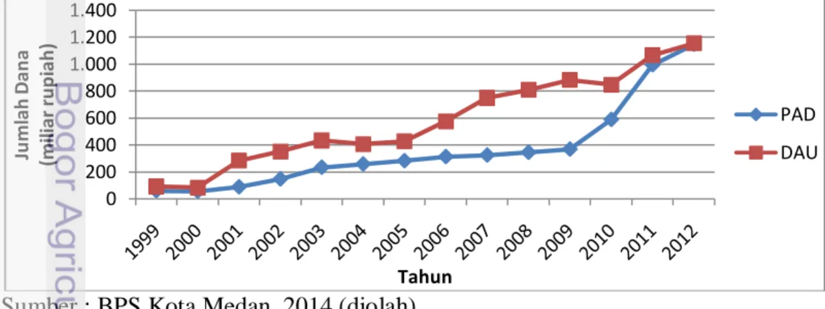 Gambar 1  Perkembangan  Total  Dana  Alokasi  Umum  (DAU)  dan  Pendapatan  Asli Daerah (PAD) Kota Medan Periode 1999-2012 