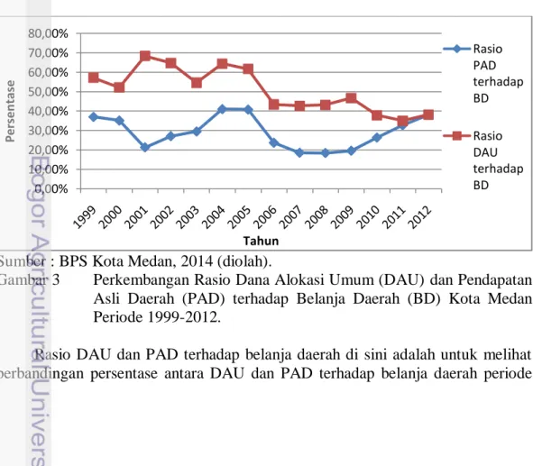 Gambar 3  Perkembangan Rasio Dana Alokasi Umum (DAU) dan Pendapatan  Asli  Daerah  (PAD)  terhadap  Belanja  Daerah  (BD)  Kota  Medan  Periode 1999-2012