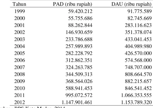 Tabel 1   Dana Alokasi Umum (DAU) dan Pendapatan Asli Daerah (PAD) Kota  Medan Tahun 1999 sampai 2012