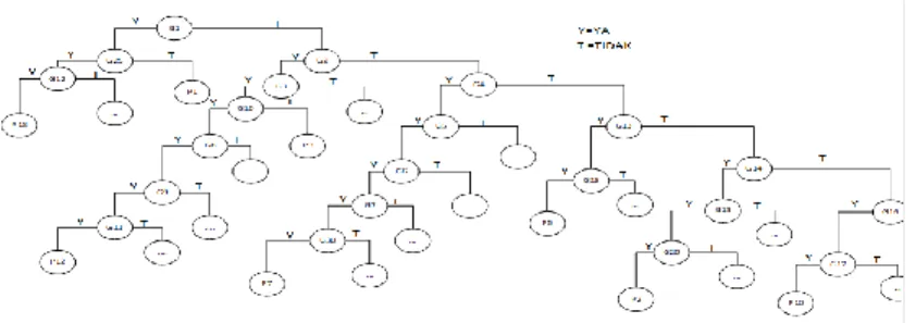 Gambar 2.  Pohon Keputusan V.  KESIMPULAN DAN SARAN 