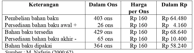 Tabel 2.1 Perusahaan Kecap Asli