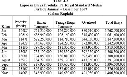 Tabel 4.2 Laporan Biaya Produksi PT Royal Standard Medan 