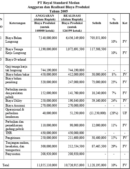 Tabel 4.3 PT Royal Standard Medan 