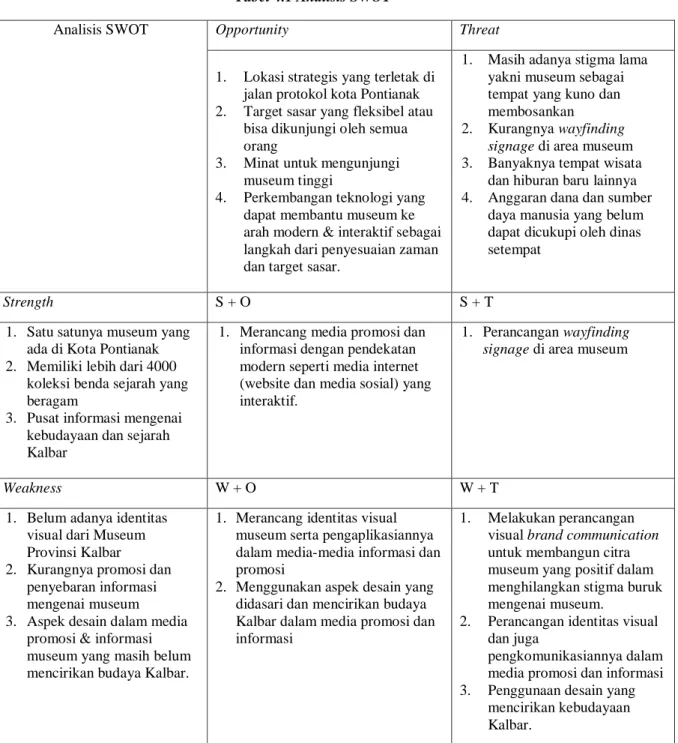 Tabel 4.1 Analisis SWOT 