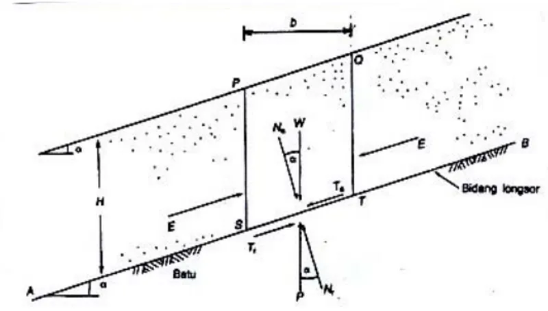 Gambar 2.10. memperlihatkan suatu kondisi dimana tanah dengan tebal H  yang mempunyai permukaan miring, terletak diatas permukaan batu dengan  kemiringan permukaan yang sama