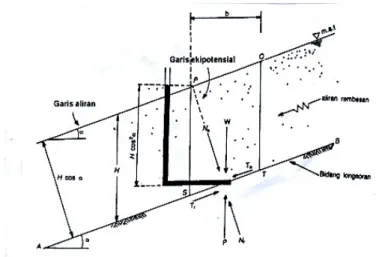 Gambar 2.11  lereng tak terhingga dipengaruhi aliran rembesan (tanah jenuh  penuh) (Hardiyatmo, 2006 (c)) 