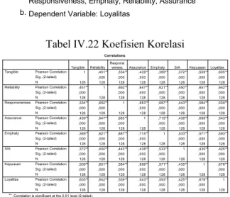 Tabel IV.21 Koefisien Determinan (R 2 ) Persamaan 2  Model Summary b ,792 a ,627 ,605 1,373Model1RR SquareAdjustedR SquareStd