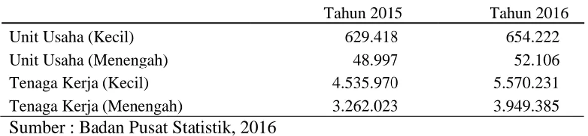 Tabel  1.1.  Data  Potensi  dan  Perkembangan  Industri  Kecil  Menengah  Pangan  Provinsi  Sumatera Selatan 2015 dan 2016 