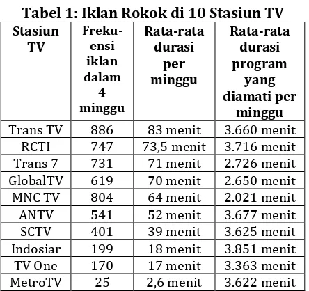 Tabel 1: Iklan Rokok di 10 Stasiun TV 