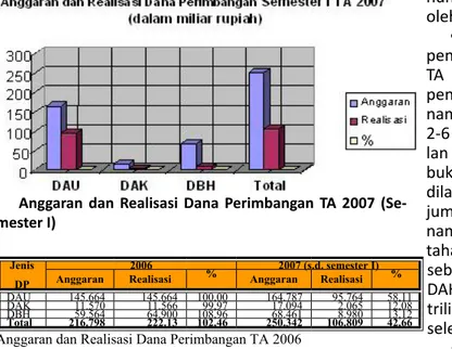 Gambar di atas menunjukkan bahwa realisasi DP TA  2006  sebesar  102,46%  di  atas  anggaran,  antara  lain   di-sebabkan penerimaan negara yang dibagihasilkan, yaitu  penerimaan sumber daya alam, yang realisasinya di atas  anggaran