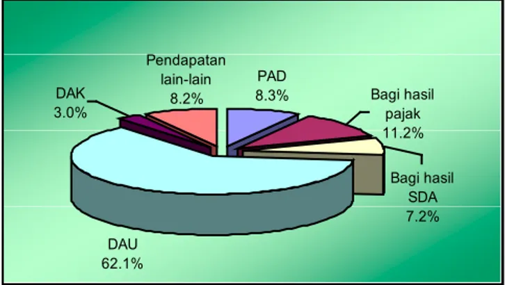 Tabel  1.  Komposisi  Pendapatan  Pemerintah  Kabupaten/ Kota di Indonesia 2004