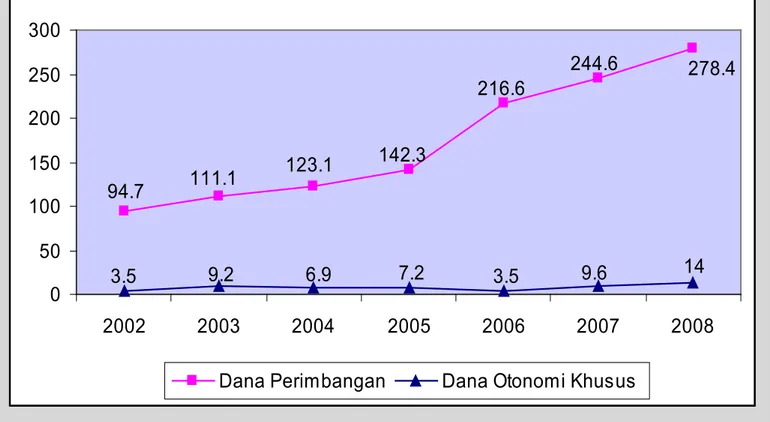 Tabel 2. Distribusi Pendapatan Antar Wilayah di Indo- Indo-nesia (%)