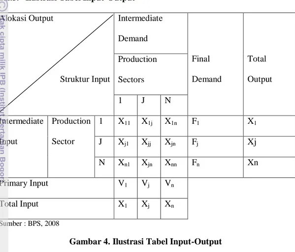 Gambar 4. Ilustrasi Tabel Input-Output 
