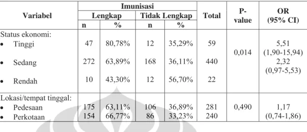 Tabel 5.7 Distribusi Responden Menurut Faktor Pemungkin dan  Kelengkapan Imunisasi di Jawa Barat dan Jawa Tengah 