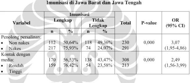 Tabel 5.8 Distribusi Responden Menurut Faktor Penguat dan Kelengkapan  Imunisasi di Jawa Barat dan Jawa Tengah 