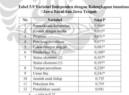 Tabel 5.9 Variabel Independen dengan Kelengkapan imunisasi di  Jawa Barat dan Jawa Tengah 