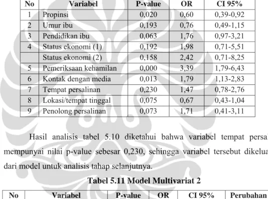 Tabel 5.10 Model Multivariat 1 