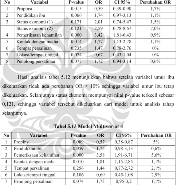 Tabel 5.12 Model Multivariat 3 