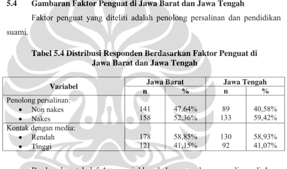 Tabel 5.4 Distribusi Responden Berdasarkan Faktor Penguat di   Jawa Barat dan Jawa Tengah 
