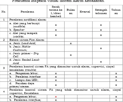 Tabel. 2 Frekuensi Inspeksi Visual Sistem Alarm Kebakaran. 
