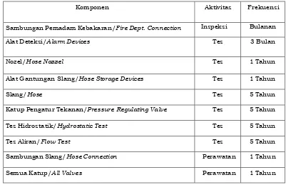 Tabel. 7 Pemeliharaan Sistem Pipa Tegak dan Slang atau 
