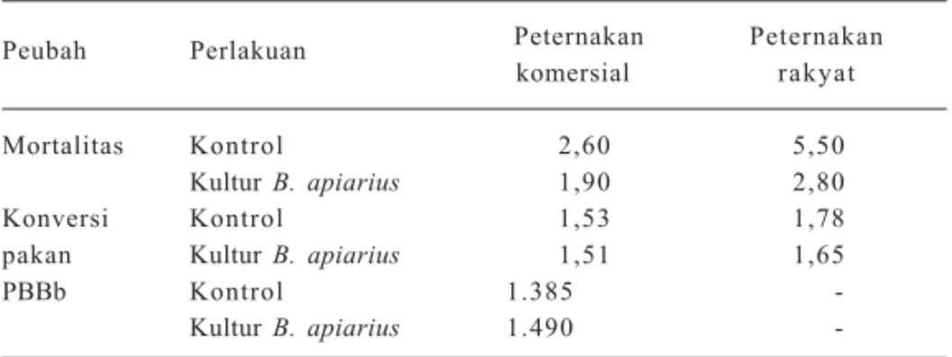 Tabel 3. Penampilan ayam pedaging yang diberi kultur Bacillus apiarius di berbagai lokasi.
