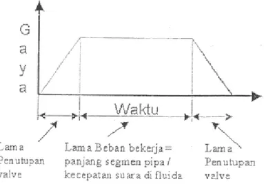 Gambar 2.13. Profil Beban Water atau Fluid Hammer. Sisiwanto, Prastowo, dan  Cahyono (2014) 