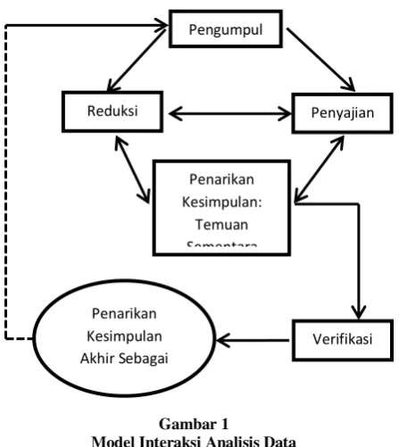 Gambar 1 Model Interaksi Analisis Data 
