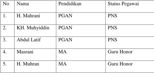 Tabel II Daftar Kepala Sekolah yang Pernah Menjabat di MI Hidayatullah  Paharangan  