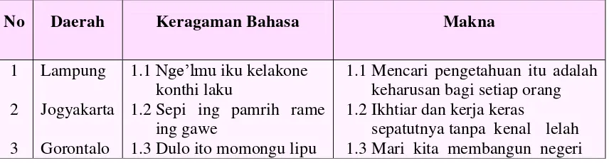 Tabel 1.1 Karakteristik Kearifan Lokal (keragaman bahasa) Daerah di Indonesia 