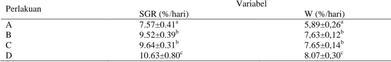 Tabel  2.  Laju  Pertumbuhan  Harian  dan  Laju  Pertumbuhan  Berat  Mutlak  Lele  Dumbo  Selama  Penelitian  Perlakuan  Variabel  SGR (%/hari)  W (%/hari)  A  7.57±0.41 a 5,89±0,26 a B  9.52±0.39 b 7,63±0,12 b C  9.64±0.31 b 7.65±0,14 b D  10.63±0.80 c 8.