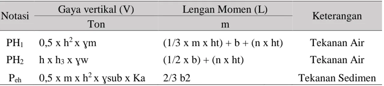 Tabel 2.22 Rumus Gaya dan Lengan Momen Horizontal Kondisi Banjir  Notasi  Gaya vertikal (V)  Lengan Momen (L) 