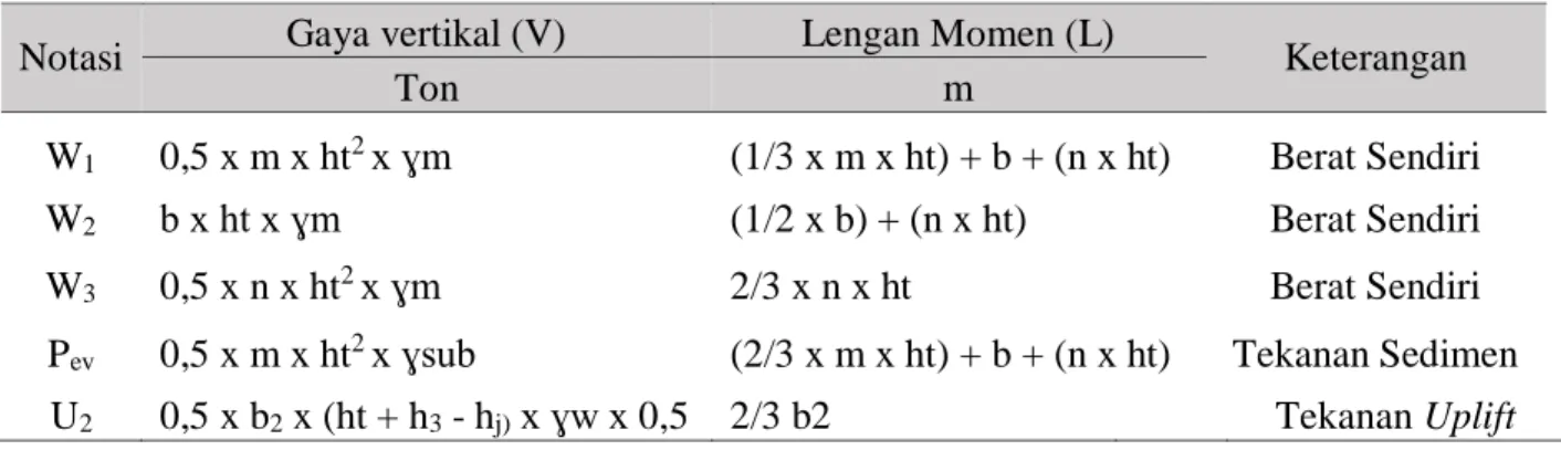 Tabel 2.23 Rumus Gaya dan Lengan Momen Vertikal Kondisi Normal 