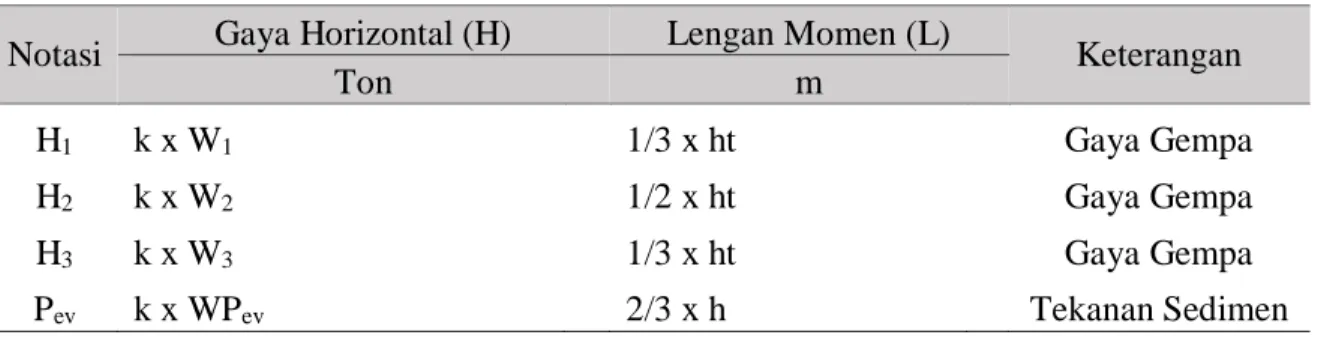 Tabel 2.26 Rumus Gaya dan Lengan Momen Horizontal Kondisi Gempa  Notasi  Gaya Horizontal (H)  Lengan Momen (L) 