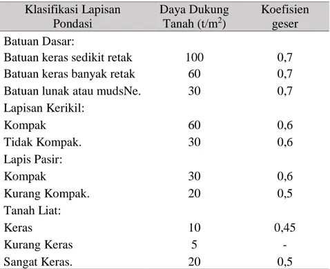 Tabel 2.27 Faktor Daya Dukung Tanah dan Koefisien Geser  Klasifikasi Lapisan  Pondasi  Daya Dukung Tanah (t/m2)  Koefisien geser  Batuan Dasar:                   