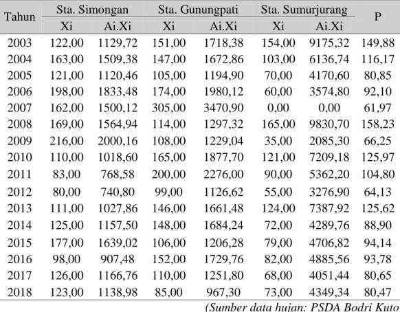 Tabel 4.2 Perhitungan Curah Hujan Kawasan Maksimum Rata-Rata  Tahun  Sta. Simongan  Sta