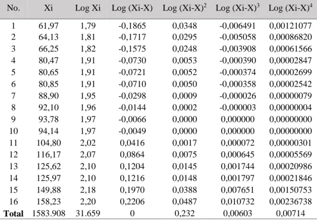 Tabel 4.4 Perhitungan Parameter Statistik Distribusi Log Normal dan Log- Log-Pearson III 