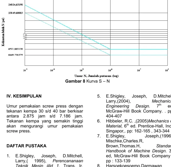 Gambar 8 Kurva S – N   IV. KESIMPULAN 