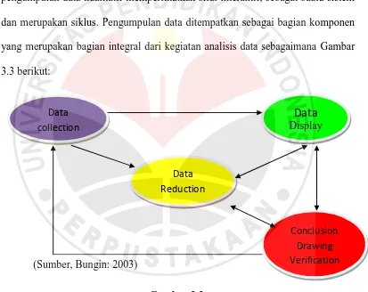 Gambar 3.3.  Komponen-komponen Analisis Data Model Interaktif